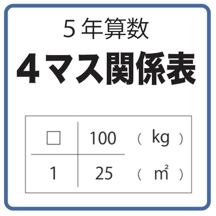 ５年「４マス関係表で、関係を見える化する。」単位量や小数のかけ算